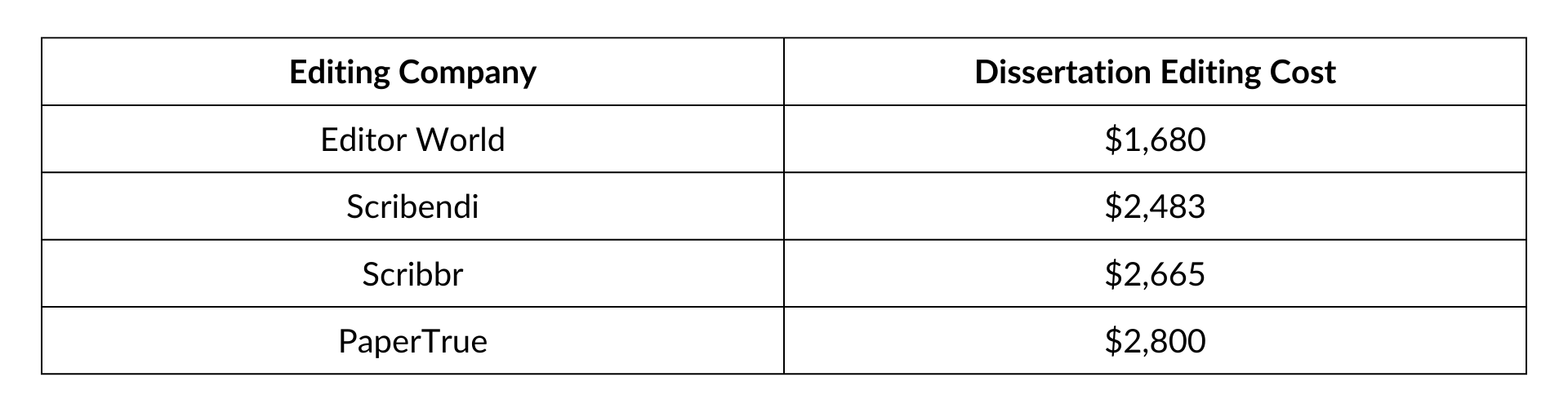 Dissertation Editing Price Table